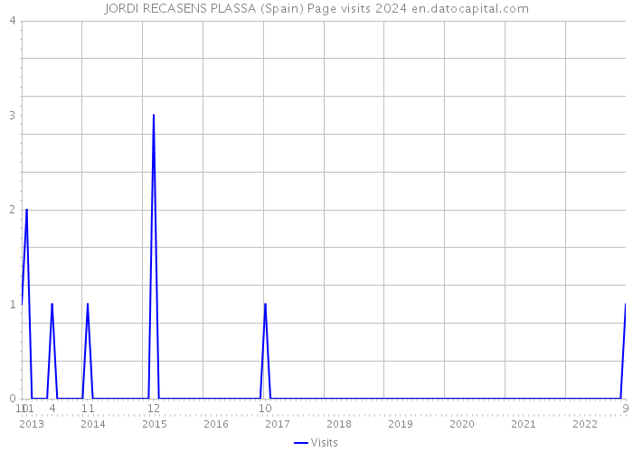 JORDI RECASENS PLASSA (Spain) Page visits 2024 