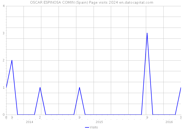 OSCAR ESPINOSA COMIN (Spain) Page visits 2024 