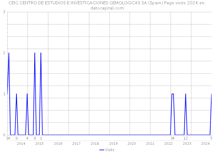 CEIG CENTRO DE ESTUDIOS E INVESTIGACIONES GEMOLOGICAS SA (Spain) Page visits 2024 