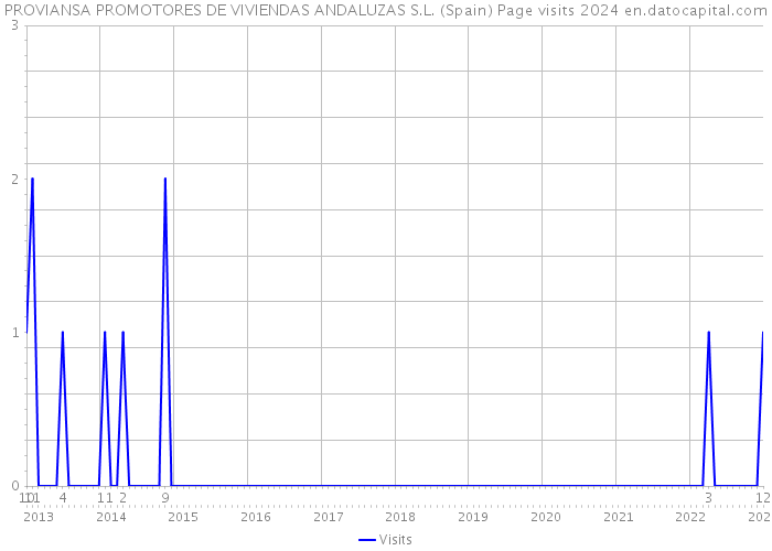 PROVIANSA PROMOTORES DE VIVIENDAS ANDALUZAS S.L. (Spain) Page visits 2024 