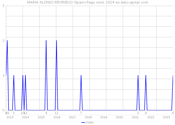 MARIA ALONSO REVIRIEGO (Spain) Page visits 2024 
