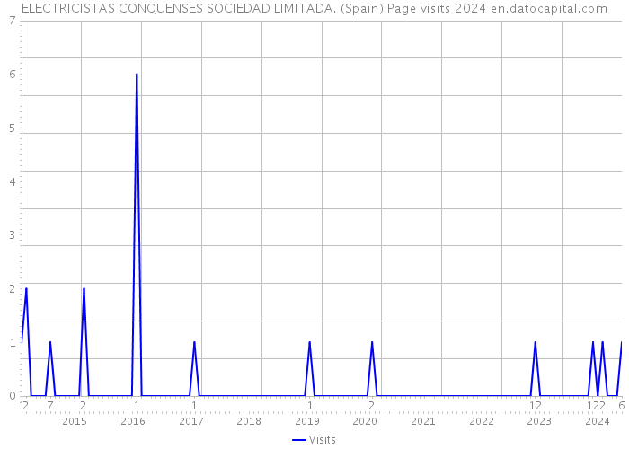 ELECTRICISTAS CONQUENSES SOCIEDAD LIMITADA. (Spain) Page visits 2024 