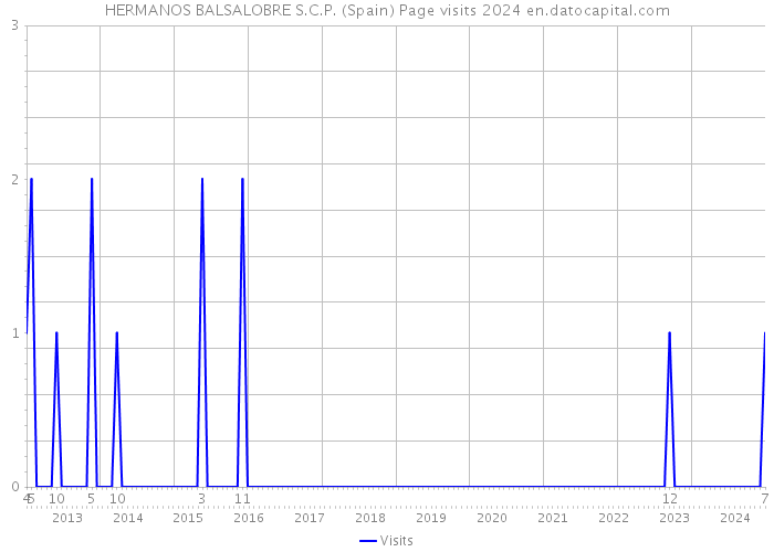 HERMANOS BALSALOBRE S.C.P. (Spain) Page visits 2024 