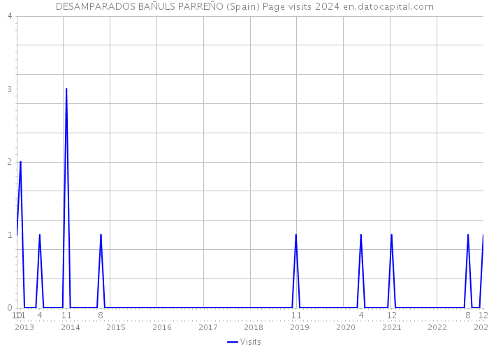 DESAMPARADOS BAÑULS PARREÑO (Spain) Page visits 2024 