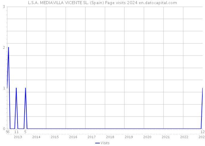 L.S.A. MEDIAVILLA VICENTE SL. (Spain) Page visits 2024 