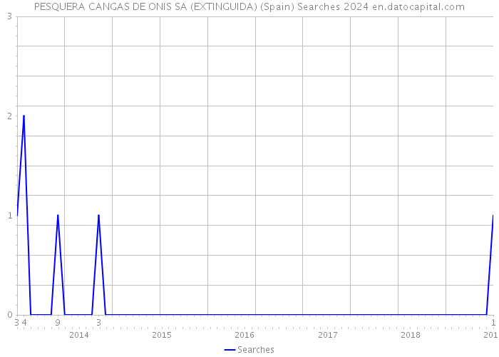 PESQUERA CANGAS DE ONIS SA (EXTINGUIDA) (Spain) Searches 2024 