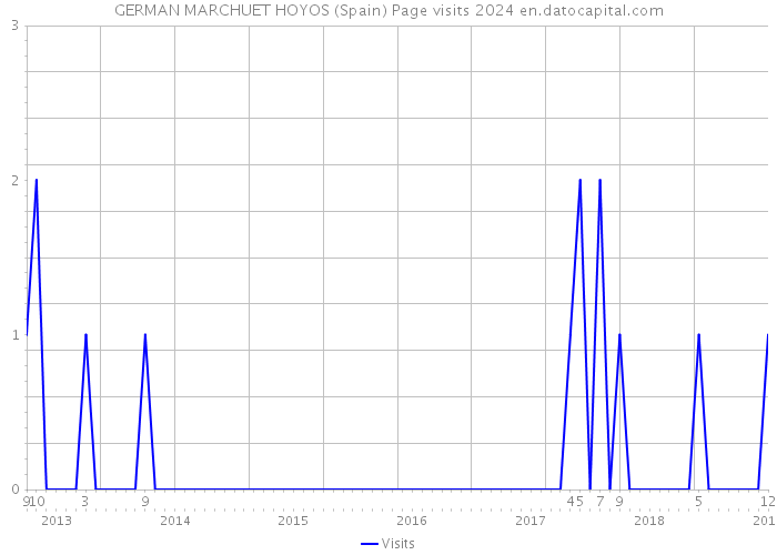 GERMAN MARCHUET HOYOS (Spain) Page visits 2024 