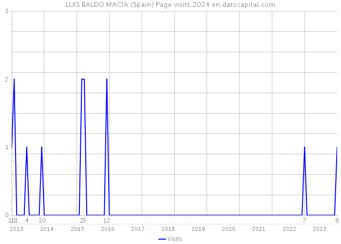 LUIS BALDO MACIA (Spain) Page visits 2024 