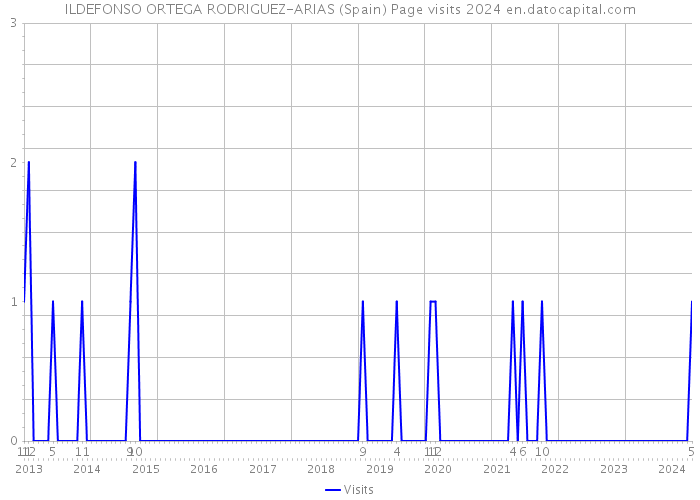 ILDEFONSO ORTEGA RODRIGUEZ-ARIAS (Spain) Page visits 2024 