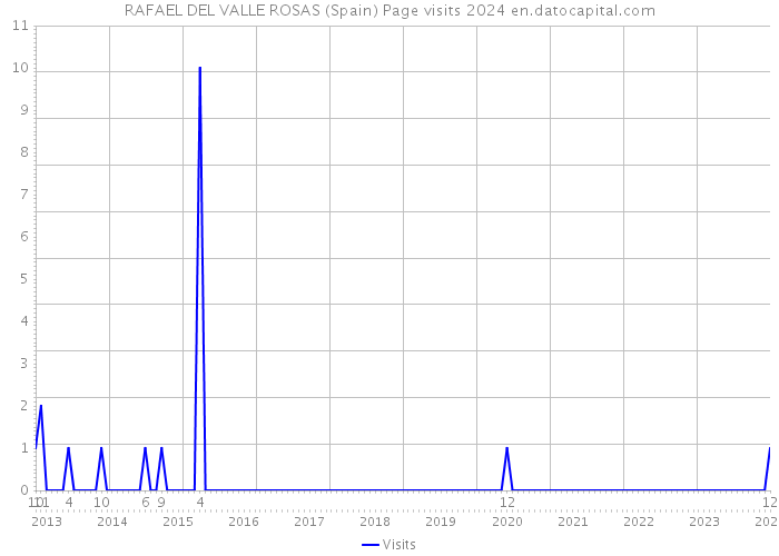 RAFAEL DEL VALLE ROSAS (Spain) Page visits 2024 