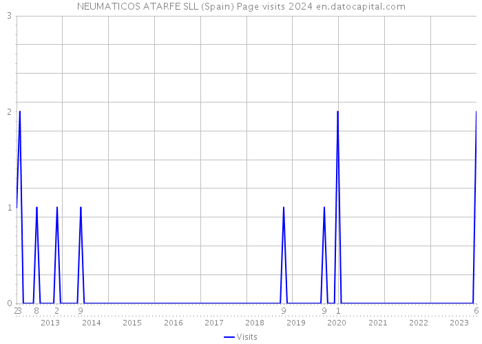 NEUMATICOS ATARFE SLL (Spain) Page visits 2024 