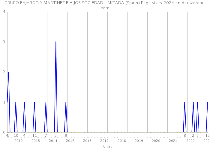 GRUPO FAJARDO Y MARTINEZ E HIJOS SOCIEDAD LIMITADA (Spain) Page visits 2024 