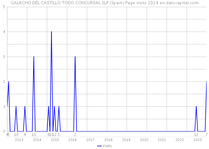 GALACHO DEL CASTILLO TODO CONCURSAL SLP (Spain) Page visits 2024 