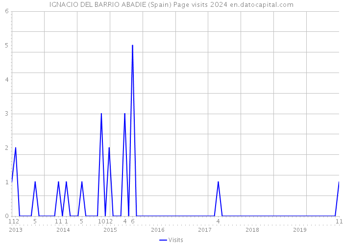 IGNACIO DEL BARRIO ABADIE (Spain) Page visits 2024 