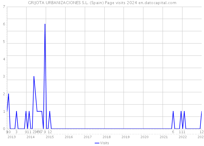 GRIJOTA URBANIZACIONES S.L. (Spain) Page visits 2024 