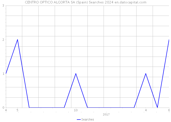 CENTRO OPTICO ALGORTA SA (Spain) Searches 2024 