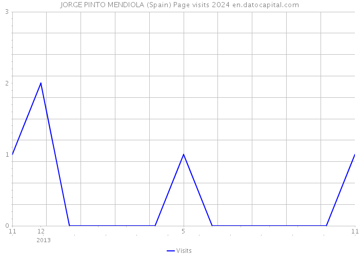 JORGE PINTO MENDIOLA (Spain) Page visits 2024 