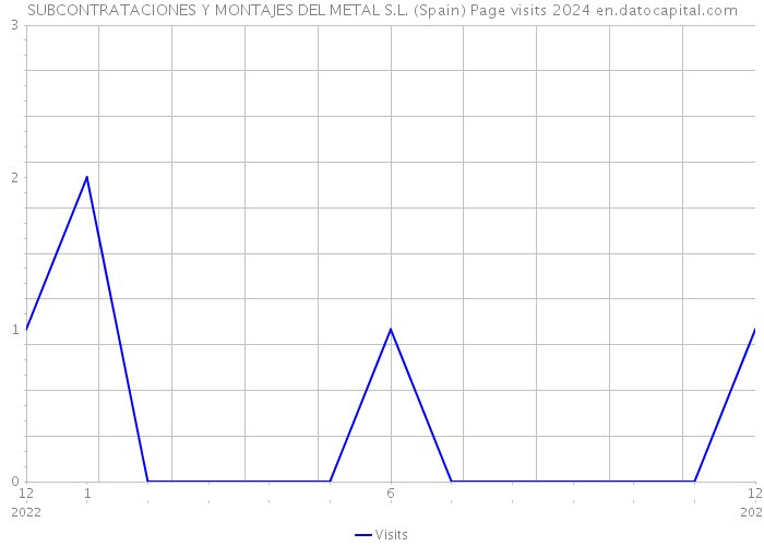 SUBCONTRATACIONES Y MONTAJES DEL METAL S.L. (Spain) Page visits 2024 