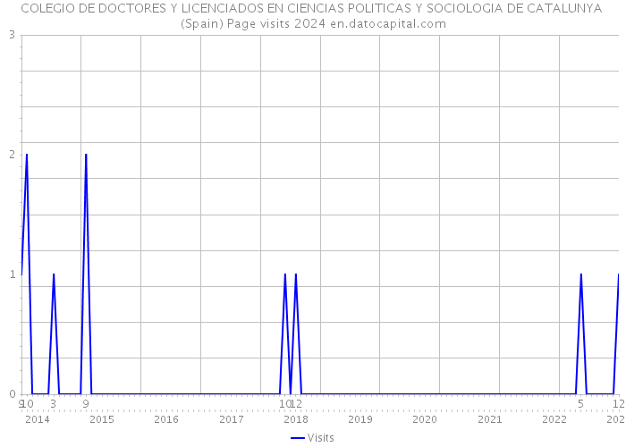 COLEGIO DE DOCTORES Y LICENCIADOS EN CIENCIAS POLITICAS Y SOCIOLOGIA DE CATALUNYA (Spain) Page visits 2024 