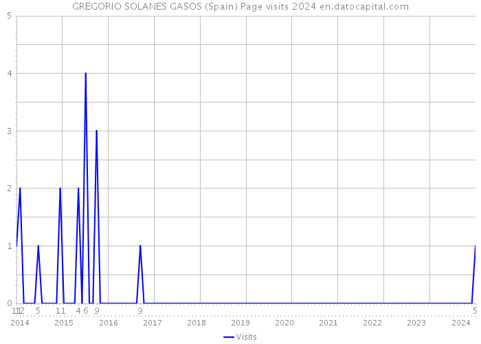 GREGORIO SOLANES GASOS (Spain) Page visits 2024 