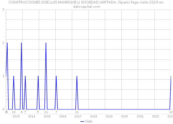 CONSTRUCCIONES JOSE LUIS MANRIQUE LI SOCIEDAD LIMITADA. (Spain) Page visits 2024 