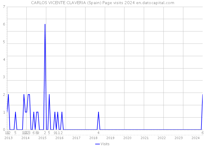 CARLOS VICENTE CLAVERIA (Spain) Page visits 2024 