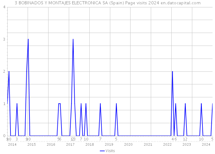 3 BOBINADOS Y MONTAJES ELECTRONICA SA (Spain) Page visits 2024 