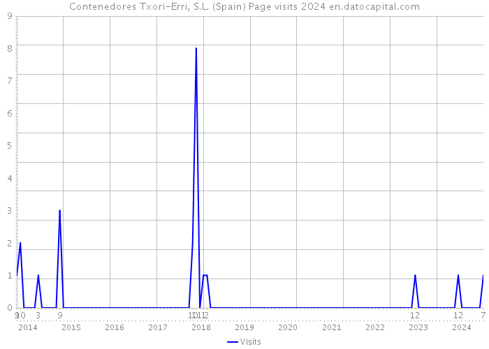 Contenedores Txori-Erri, S.L. (Spain) Page visits 2024 