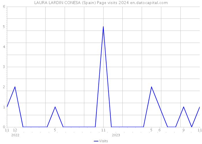 LAURA LARDIN CONESA (Spain) Page visits 2024 
