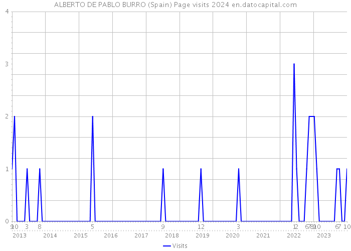 ALBERTO DE PABLO BURRO (Spain) Page visits 2024 