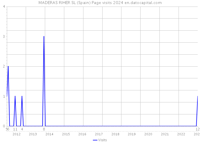 MADERAS RIHER SL (Spain) Page visits 2024 