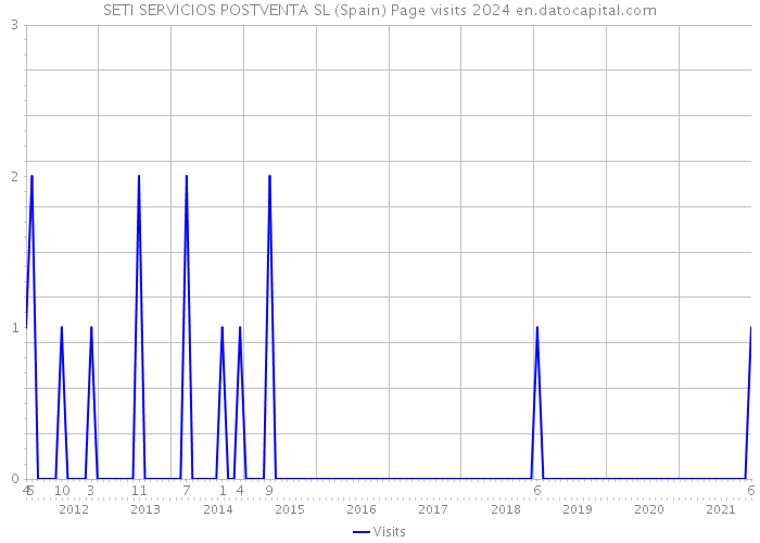 SETI SERVICIOS POSTVENTA SL (Spain) Page visits 2024 