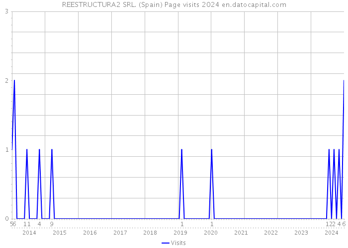 REESTRUCTURA2 SRL. (Spain) Page visits 2024 