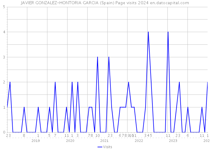 JAVIER GONZALEZ-HONTORIA GARCIA (Spain) Page visits 2024 