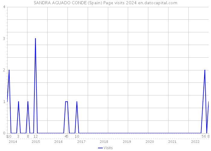 SANDRA AGUADO CONDE (Spain) Page visits 2024 