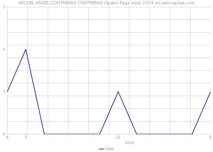 MIGUEL ANGEL CONTRERAS CONTRERAS (Spain) Page visits 2024 
