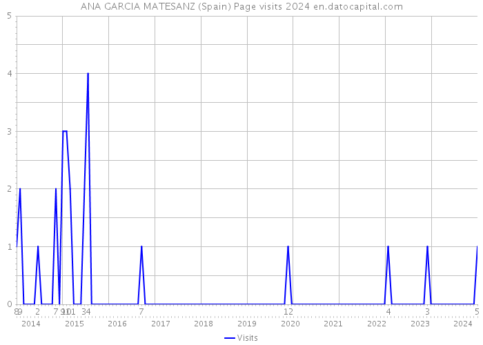 ANA GARCIA MATESANZ (Spain) Page visits 2024 