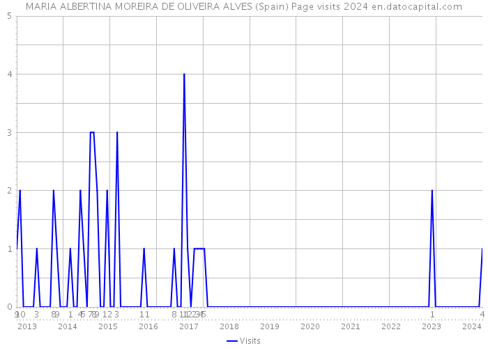 MARIA ALBERTINA MOREIRA DE OLIVEIRA ALVES (Spain) Page visits 2024 