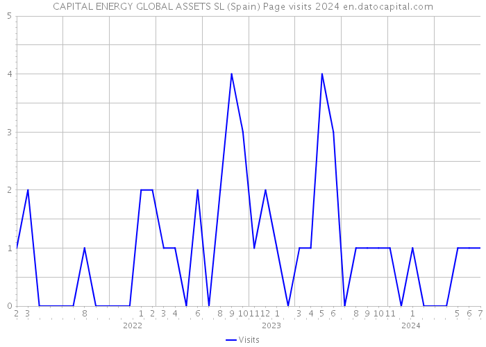 CAPITAL ENERGY GLOBAL ASSETS SL (Spain) Page visits 2024 