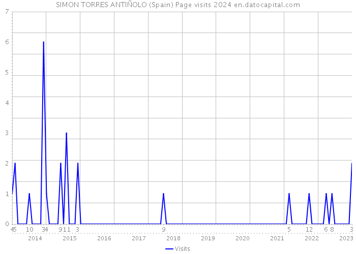 SIMON TORRES ANTIÑOLO (Spain) Page visits 2024 