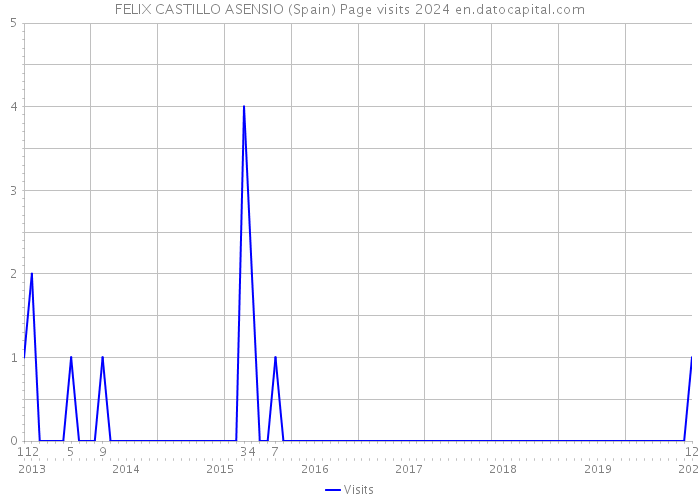 FELIX CASTILLO ASENSIO (Spain) Page visits 2024 