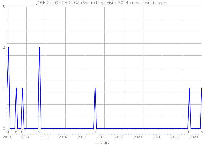 JOSE CUROS GARRIGA (Spain) Page visits 2024 