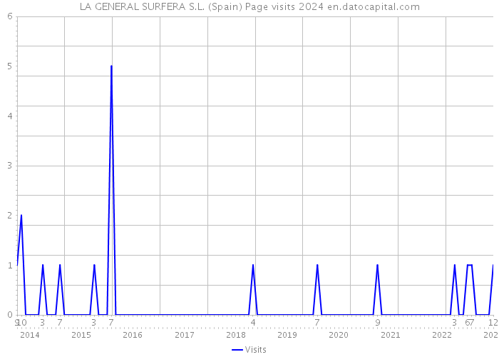 LA GENERAL SURFERA S.L. (Spain) Page visits 2024 