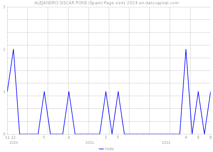 ALEJANDRO SISCAR PONS (Spain) Page visits 2024 