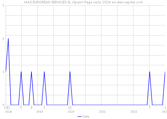 IAAS EUROPEAN SERVICES SL (Spain) Page visits 2024 