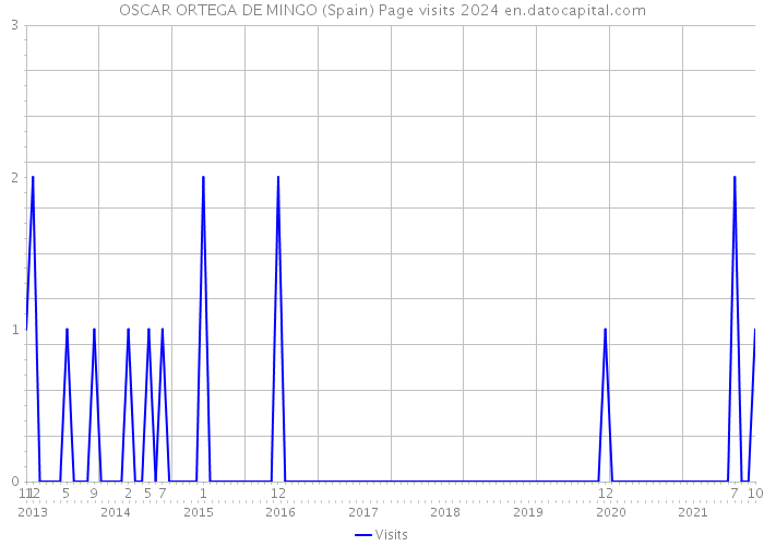 OSCAR ORTEGA DE MINGO (Spain) Page visits 2024 