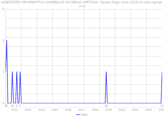 ASSESSORIA INFORMATICA VANDELLOS SOCIEDAD LIMITADA. (Spain) Page visits 2024 