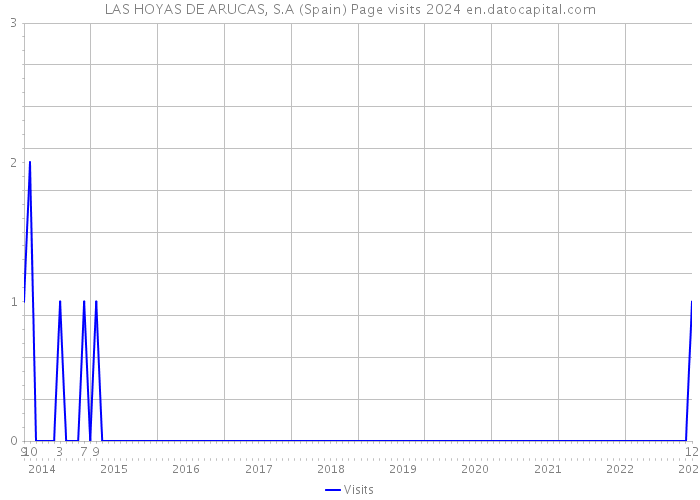 LAS HOYAS DE ARUCAS, S.A (Spain) Page visits 2024 