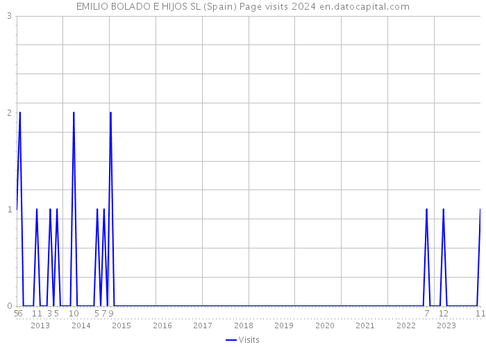 EMILIO BOLADO E HIJOS SL (Spain) Page visits 2024 