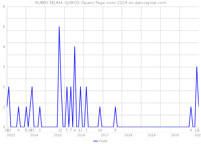 RUBEN SEUMA QUIROS (Spain) Page visits 2024 
